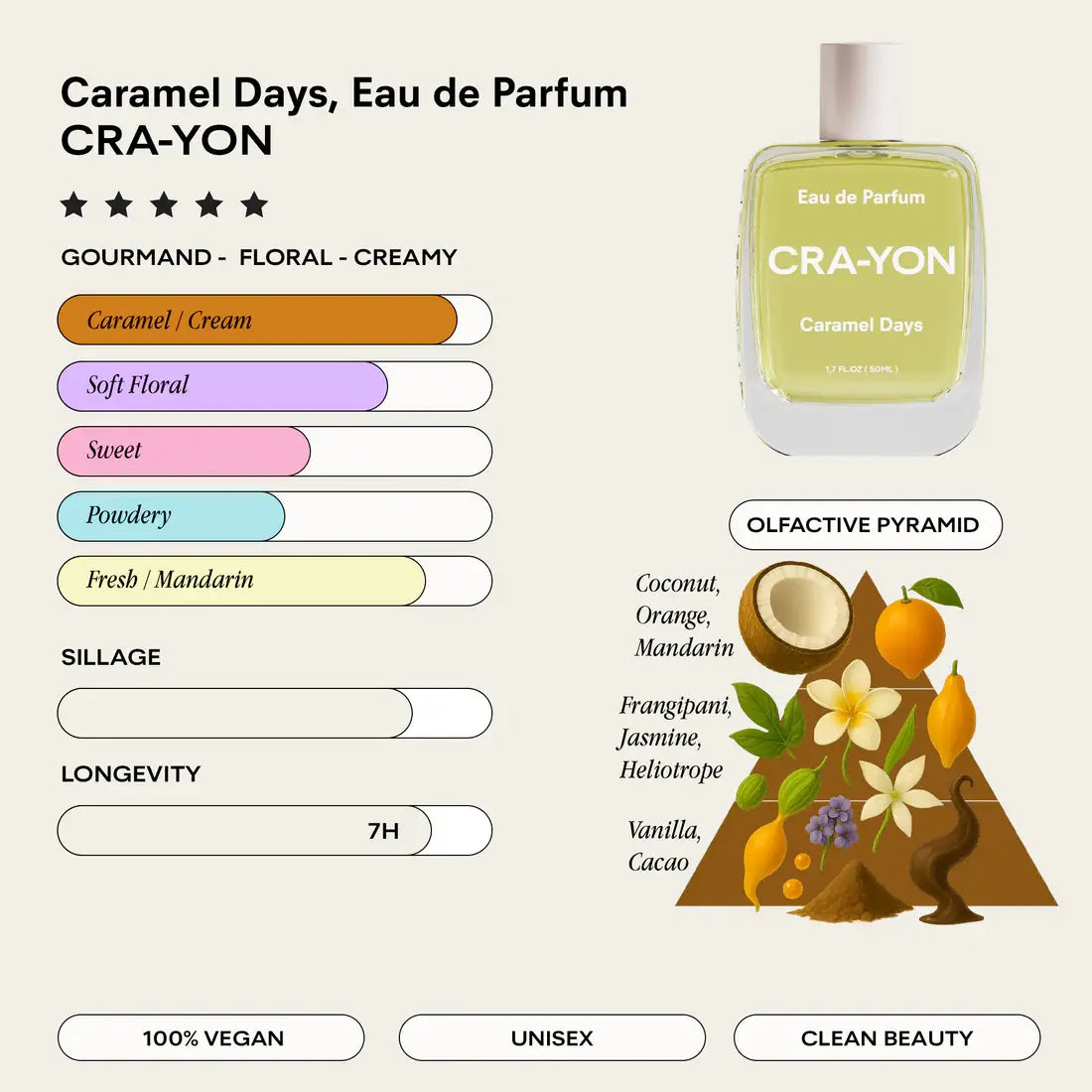 Caramel Days Eau de Parfum 10ml by CRA-YON. A warm, creamy fragrance with citrus, coconut, vanilla, and cacao. Travel-friendly, vegan, cruelty-free scent.